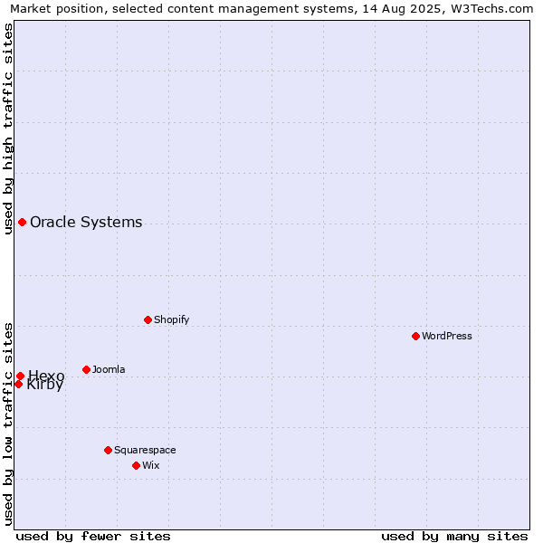 Market position of Oracle Systems vs. Hexo vs. Kirby