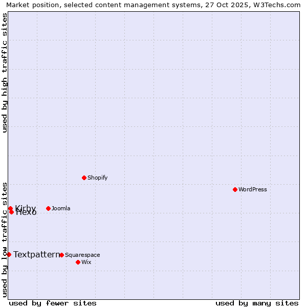 Market position of Hexo vs. Kirby vs. Textpattern