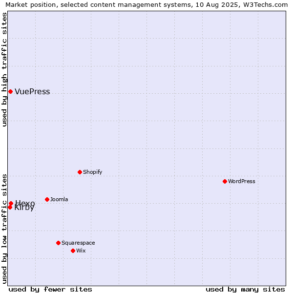 Market position of Hexo vs. VuePress vs. Kirby