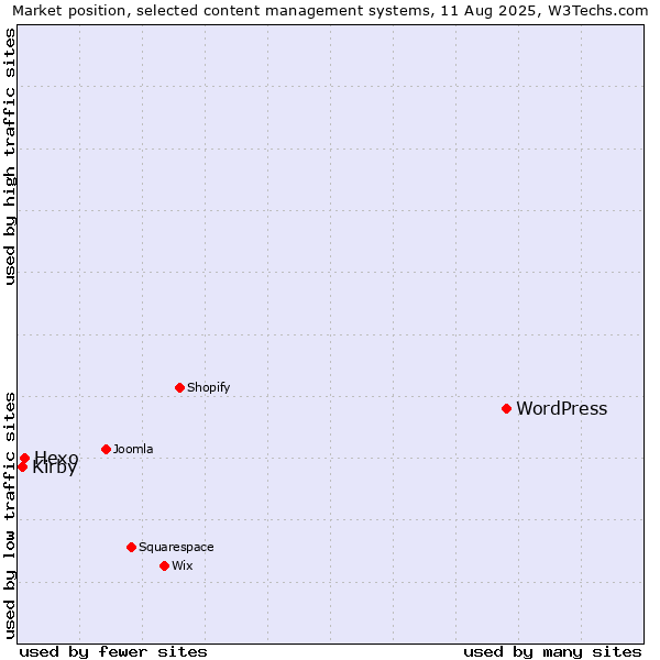 Market position of WordPress vs. Hexo vs. Kirby