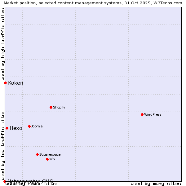 Market position of Hexo vs. Koken vs. Netgenerator CMS