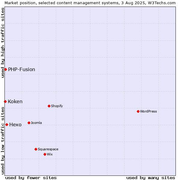 Market position of Hexo vs. PHP-Fusion vs. Koken