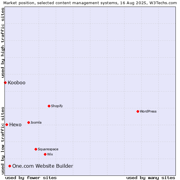 Market position of One.com Website Builder vs. Hexo vs. Kooboo