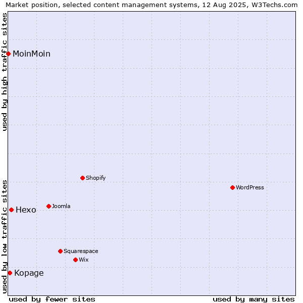 Market position of Hexo vs. Kopage vs. MoinMoin