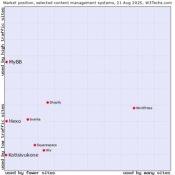 Market position of Hexo vs. MyBB vs. Kotisivukone