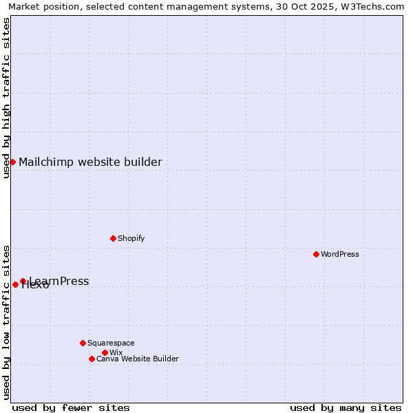 Market position of LearnPress vs. Hexo vs. Mailchimp website builder