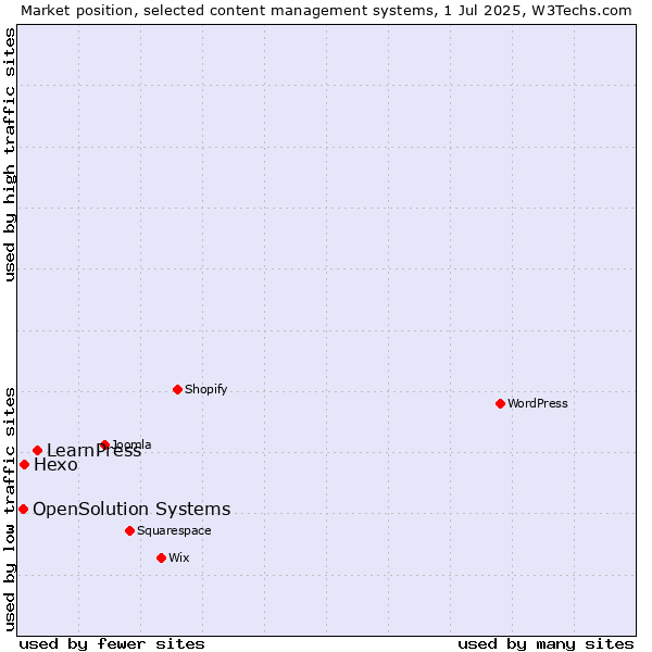Market position of LearnPress vs. Hexo vs. OpenSolution Systems