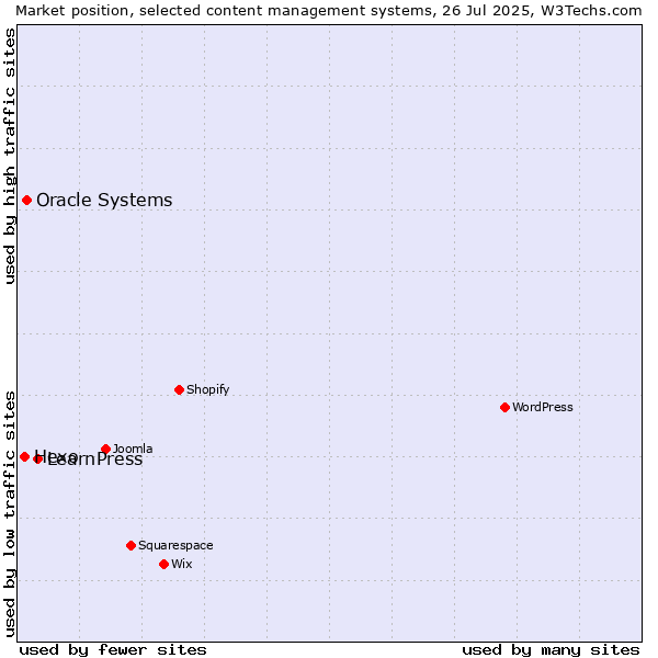 Market position of LearnPress vs. Oracle Systems vs. Hexo