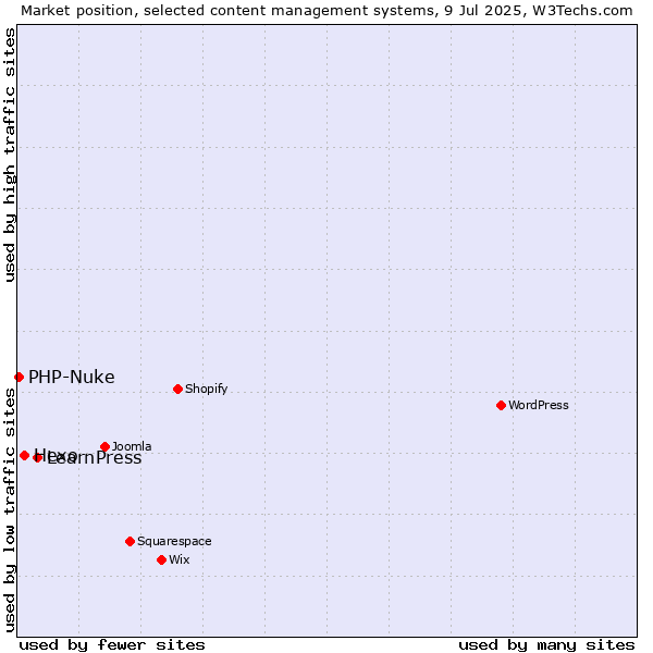 Market position of LearnPress vs. Hexo vs. PHP-Nuke