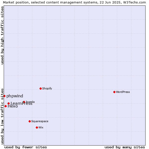 Market position of LearnPress vs. Hexo vs. phpwind
