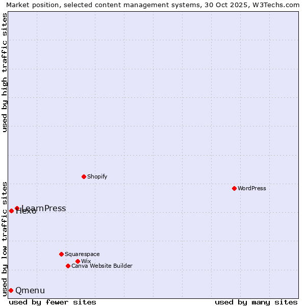 Market position of LearnPress vs. Hexo vs. Qmenu