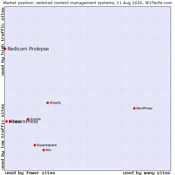 Market position of LearnPress vs. Hexo vs. Redicom Prolepse