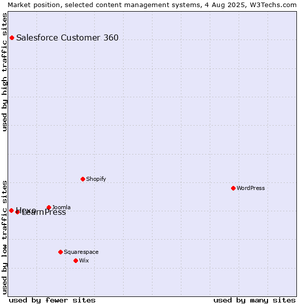 Market position of LearnPress vs. Salesforce Customer 360 vs. Hexo