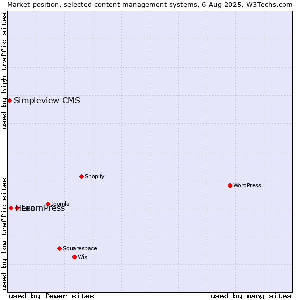 Market position of LearnPress vs. Hexo vs. Simpleview CMS