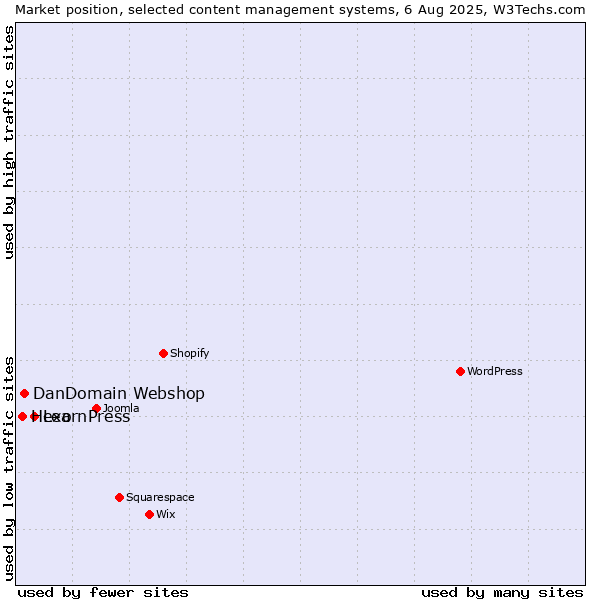 Market position of LearnPress vs. DanDomain Webshop vs. Hexo