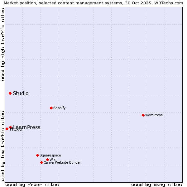 Market position of LearnPress vs. Studio vs. Hexo