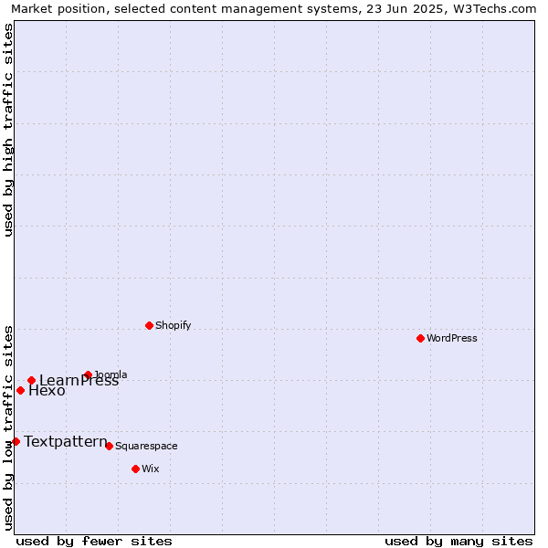Market position of LearnPress vs. Hexo vs. Textpattern
