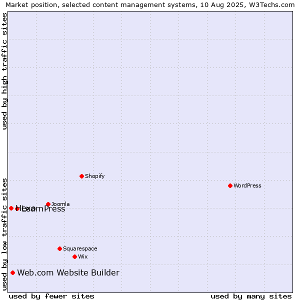 Market position of LearnPress vs. Web.com Website Builder vs. Hexo