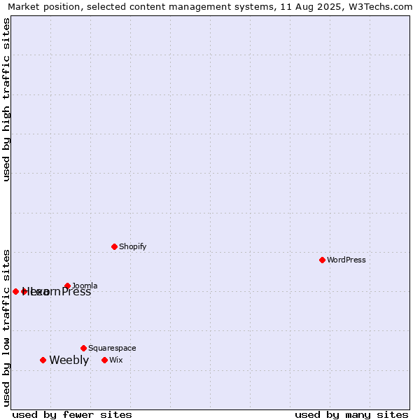 Market position of Weebly vs. LearnPress vs. Hexo