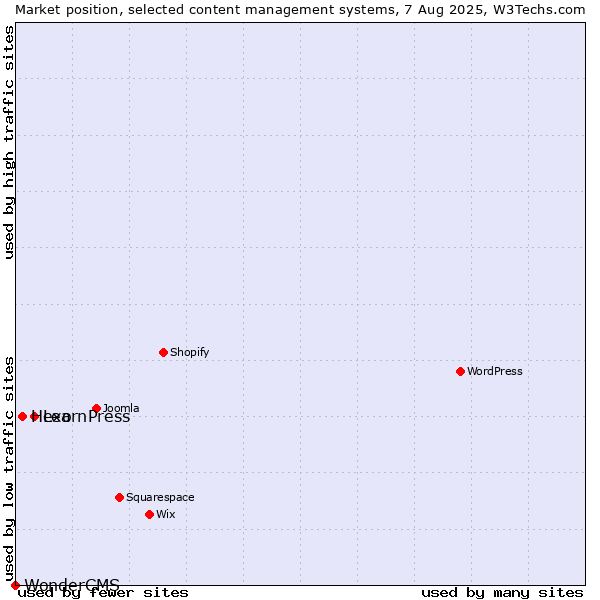 Market position of LearnPress vs. Hexo vs. WonderCMS