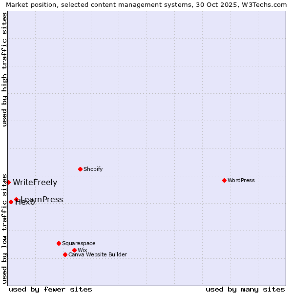 Market position of LearnPress vs. Hexo vs. WriteFreely