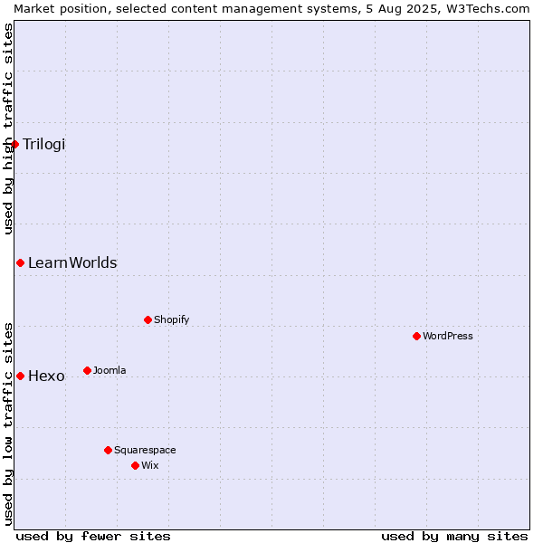 Market position of Hexo vs. LearnWorlds vs. Trilogi