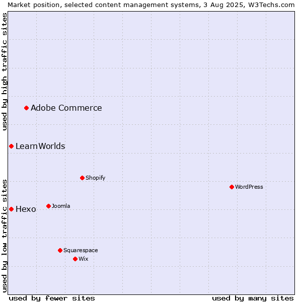 Market position of Adobe Commerce vs. Hexo vs. LearnWorlds