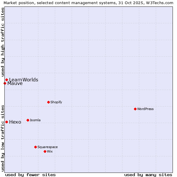 Market position of Hexo vs. LearnWorlds vs. Mauve