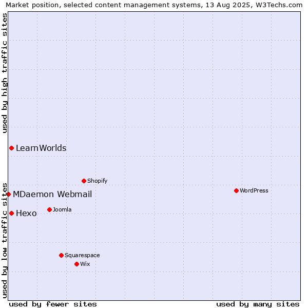 Market position of Hexo vs. LearnWorlds vs. MDaemon Webmail