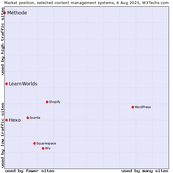 Market position of Hexo vs. LearnWorlds vs. Méthode