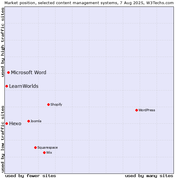 Market position of Microsoft Word vs. Hexo vs. LearnWorlds