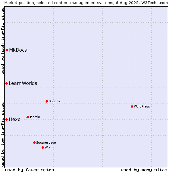 Market position of MkDocs vs. Hexo vs. LearnWorlds