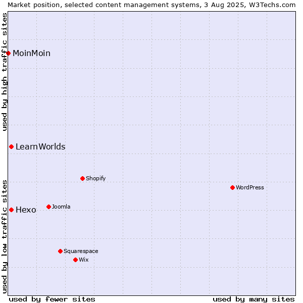 Market position of Hexo vs. LearnWorlds vs. MoinMoin