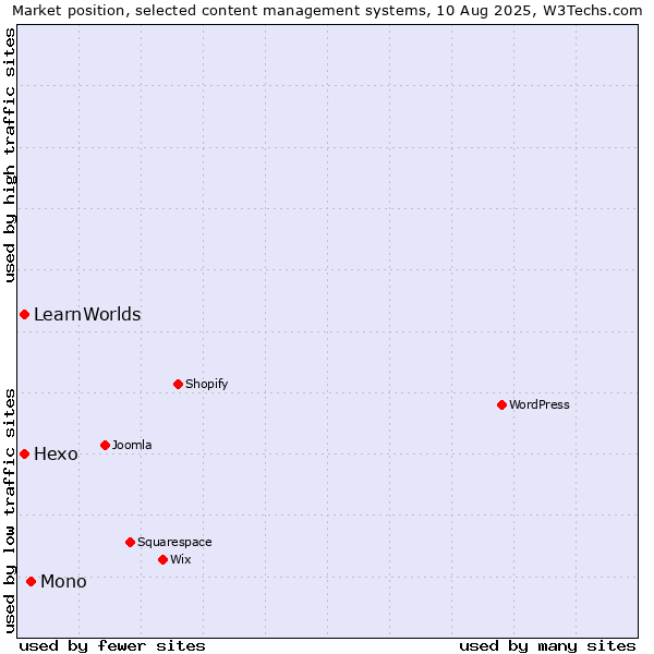 Market position of Mono vs. Hexo vs. LearnWorlds