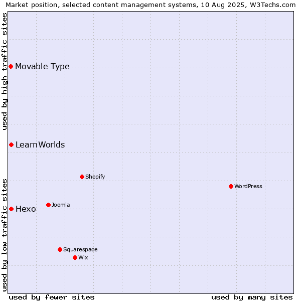 Market position of Hexo vs. LearnWorlds vs. Movable Type