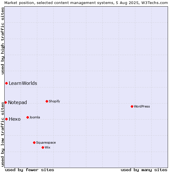Market position of Hexo vs. LearnWorlds vs. Notepad
