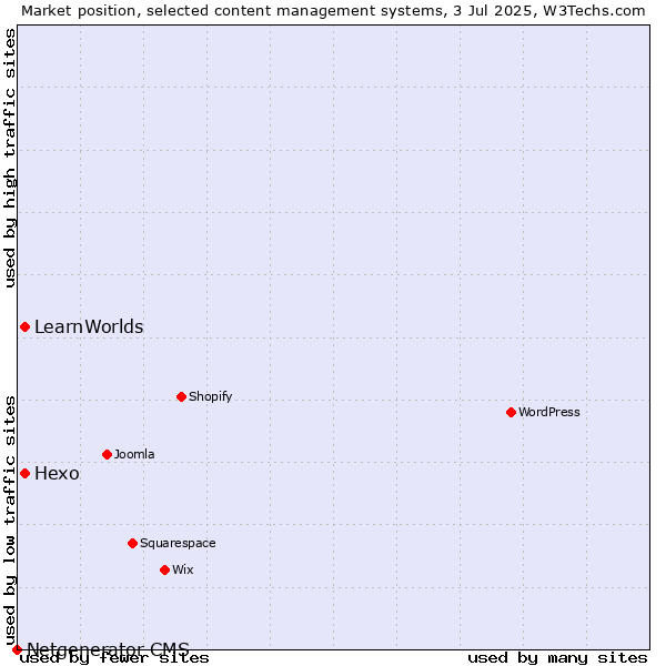 Market position of Hexo vs. LearnWorlds vs. Netgenerator CMS