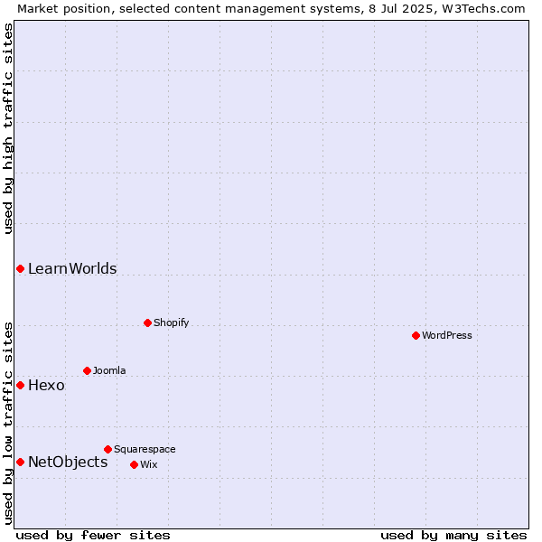 Market position of Hexo vs. NetObjects vs. LearnWorlds