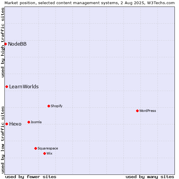 Market position of Hexo vs. LearnWorlds vs. NodeBB