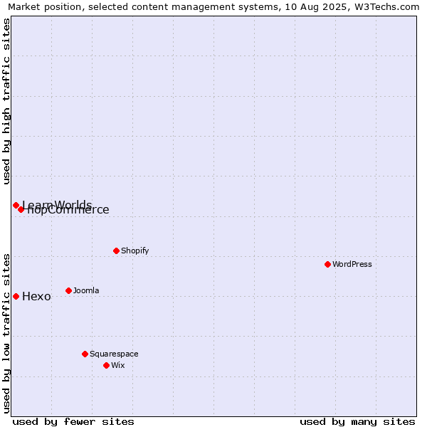 Market position of nopCommerce vs. Hexo vs. LearnWorlds