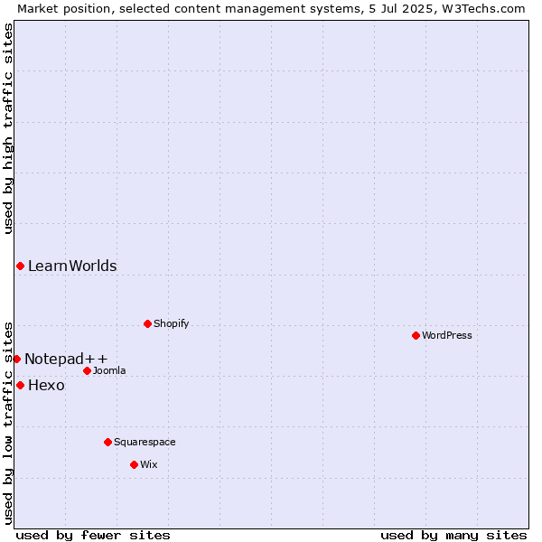 Market position of Hexo vs. LearnWorlds vs. Notepad++