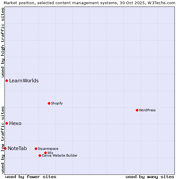 Market position of Hexo vs. LearnWorlds vs. NoteTab