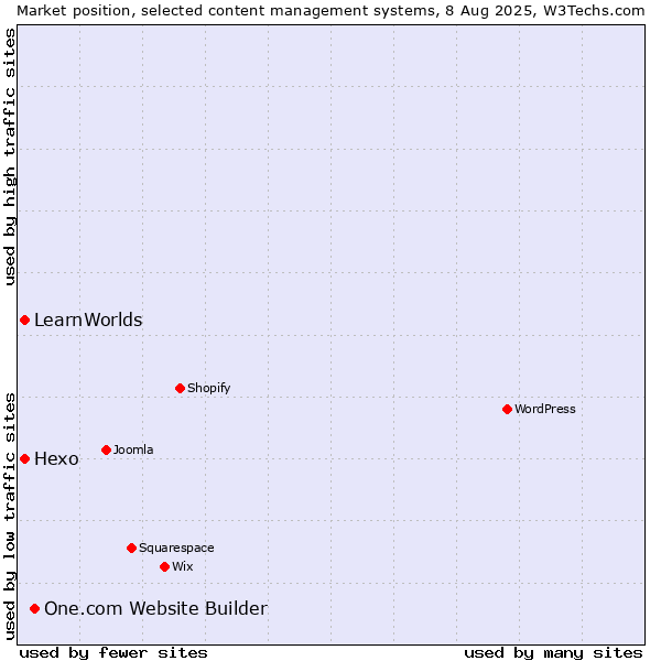 Market position of One.com Website Builder vs. Hexo vs. LearnWorlds