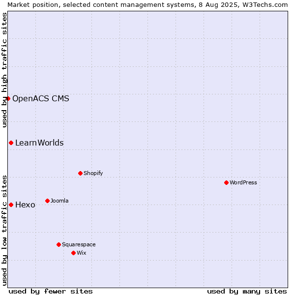 Market position of Hexo vs. LearnWorlds vs. OpenACS CMS