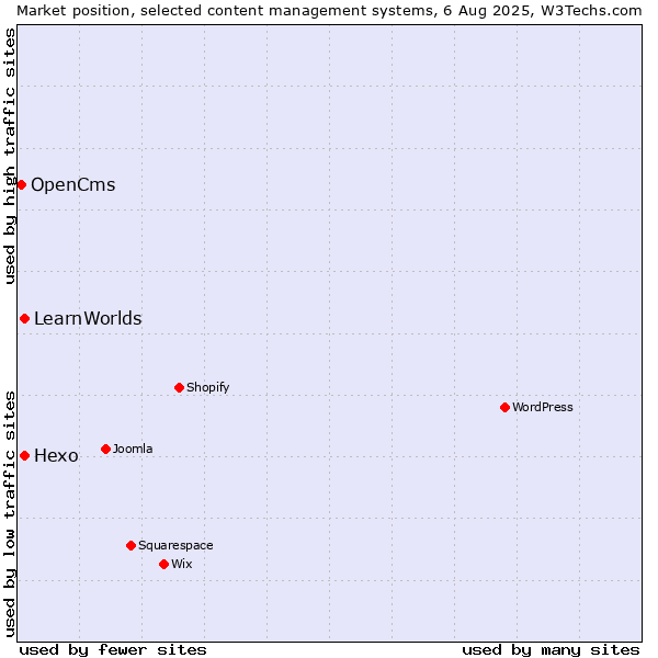 Market position of Hexo vs. LearnWorlds vs. OpenCms