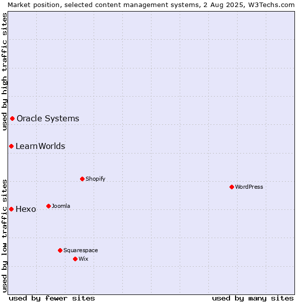 Market position of Oracle Systems vs. Hexo vs. LearnWorlds