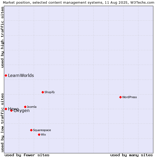 Market position of Oxygen vs. Hexo vs. LearnWorlds