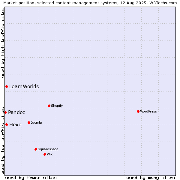 Market position of Hexo vs. LearnWorlds vs. Pandoc