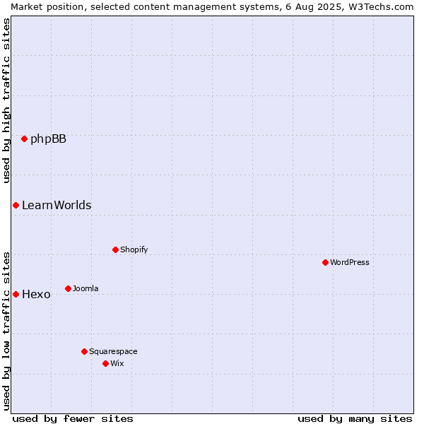 Market position of phpBB vs. Hexo vs. LearnWorlds