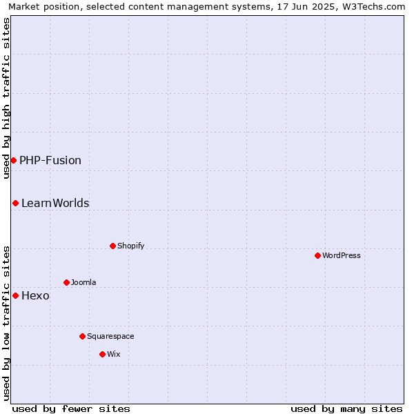 Market position of Hexo vs. LearnWorlds vs. PHP-Fusion